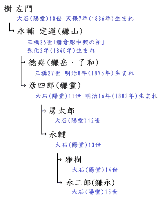 陽堂の家系図